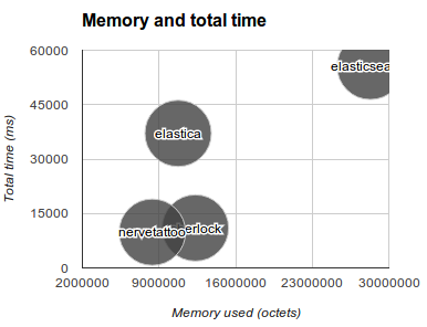 PHP client benchmark memory