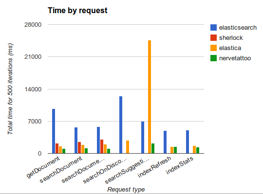 PHP client benchmark