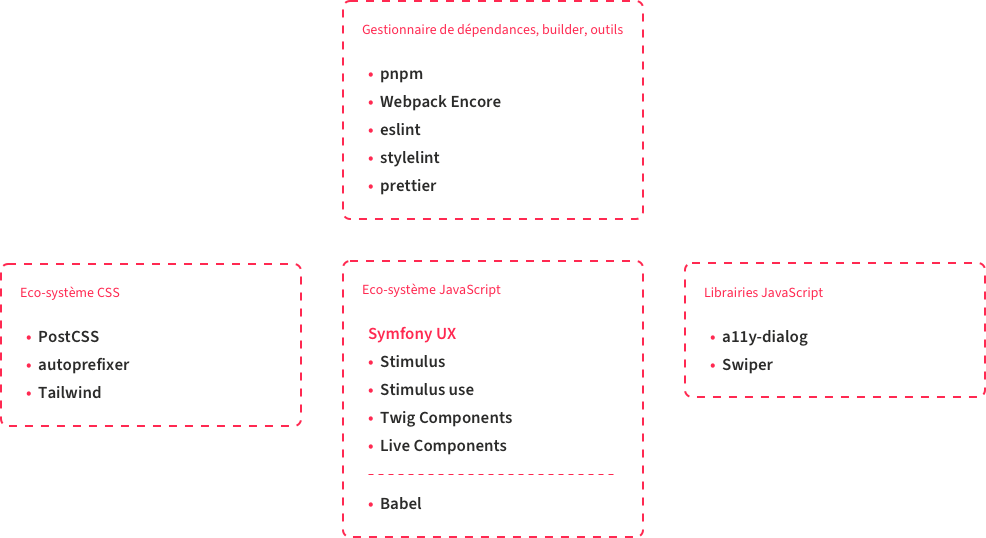 Schéma de nos outils front-end