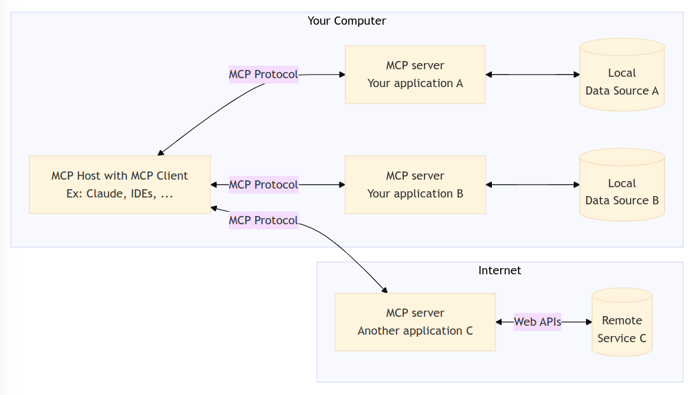 MCP big picture