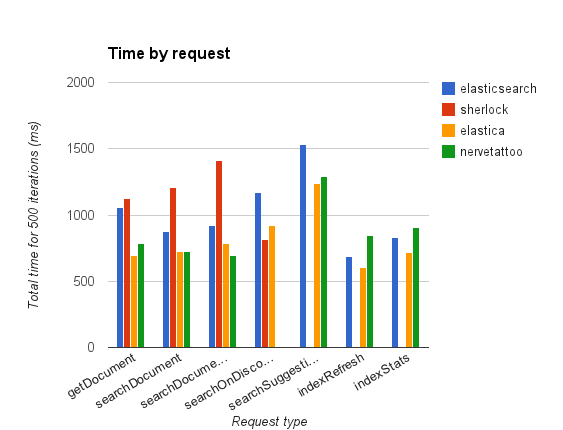 PHP client benchmark edited