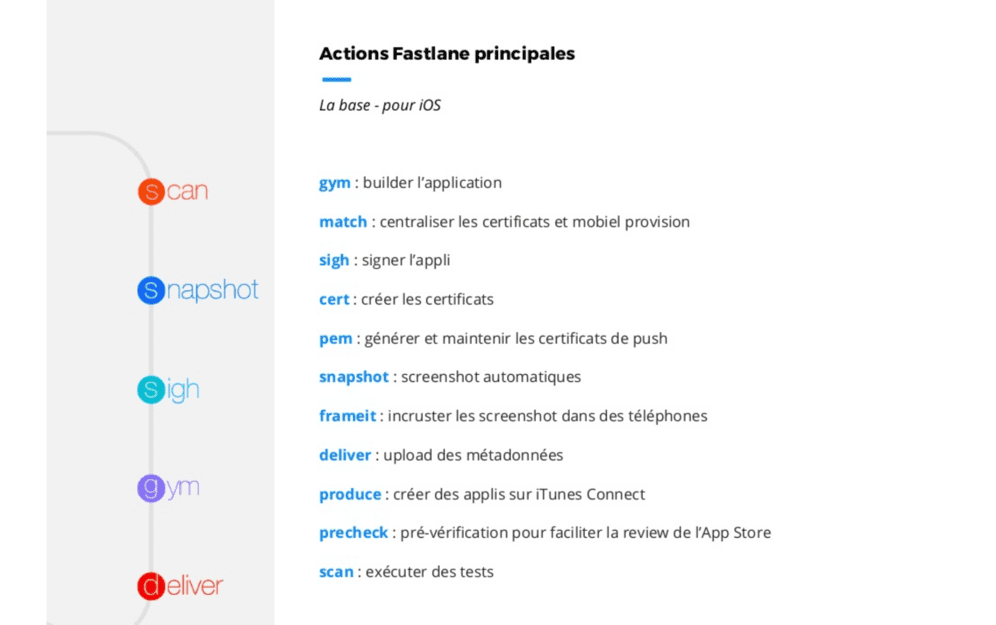 Ls principales actions Fastlane