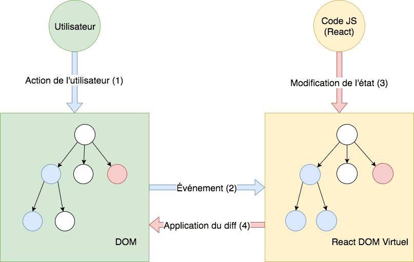 React DOM