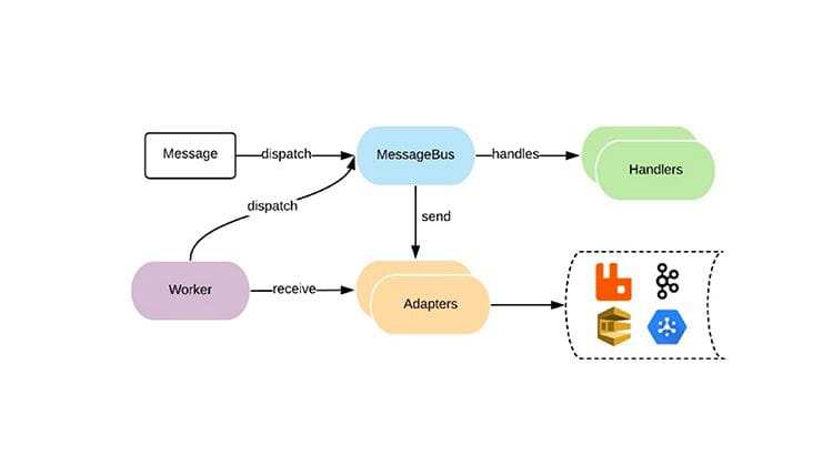 L'architecture de Messenger
