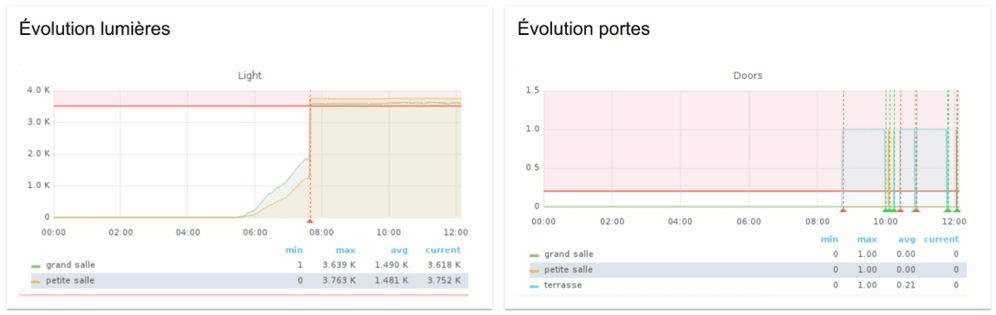 InfluxDB lumières et portes