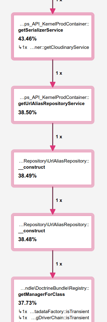 One forgotten service and that’s a 43% perf cost