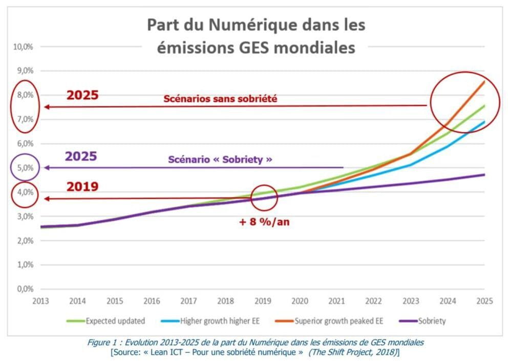 Graphique de la part du numérique dans les émissions GES mondiales