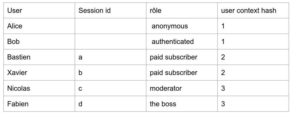 User Context Hash table samples