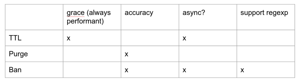 Http cache Varnish invalidate