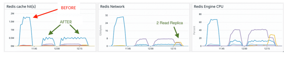Crash Redis