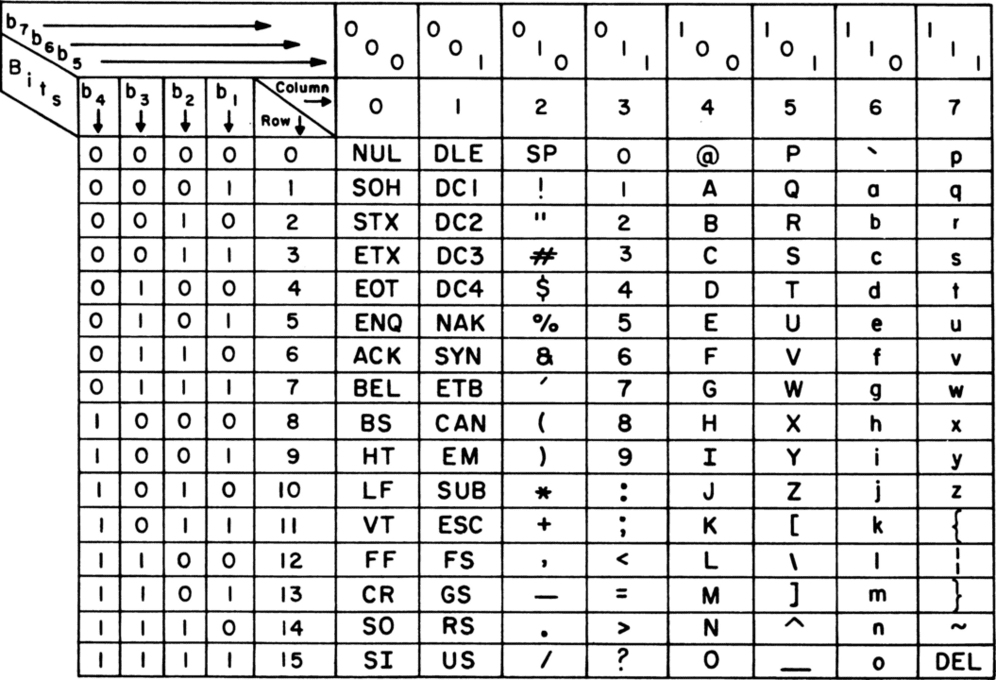 USASCII code chart