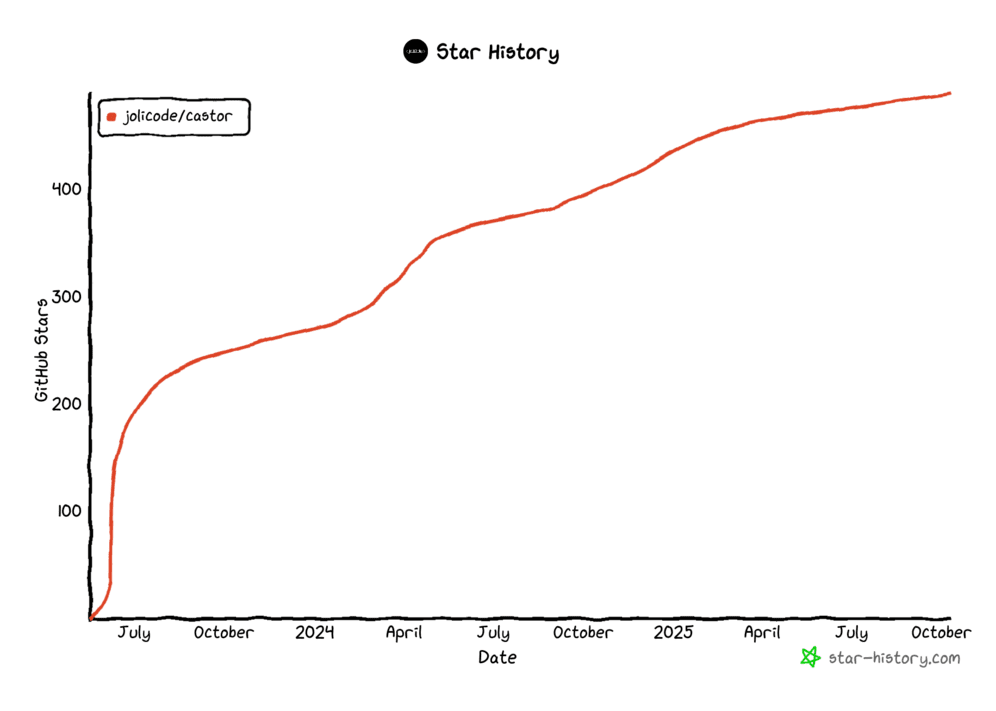 Historique des star GitHub de Castor