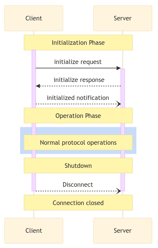 MCP - transport - lifecycle