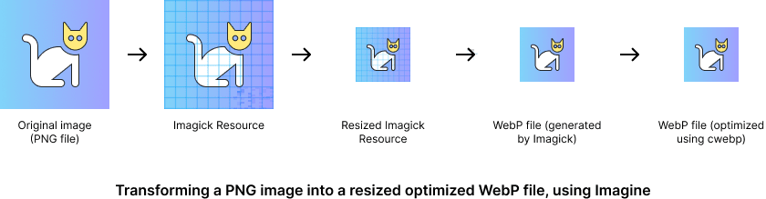 Redimensionnement et optimisation avec Imagine, en plusieurs étapes