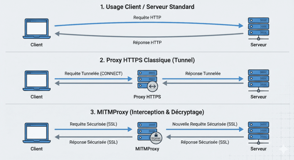 schema d’un proxy HTTP