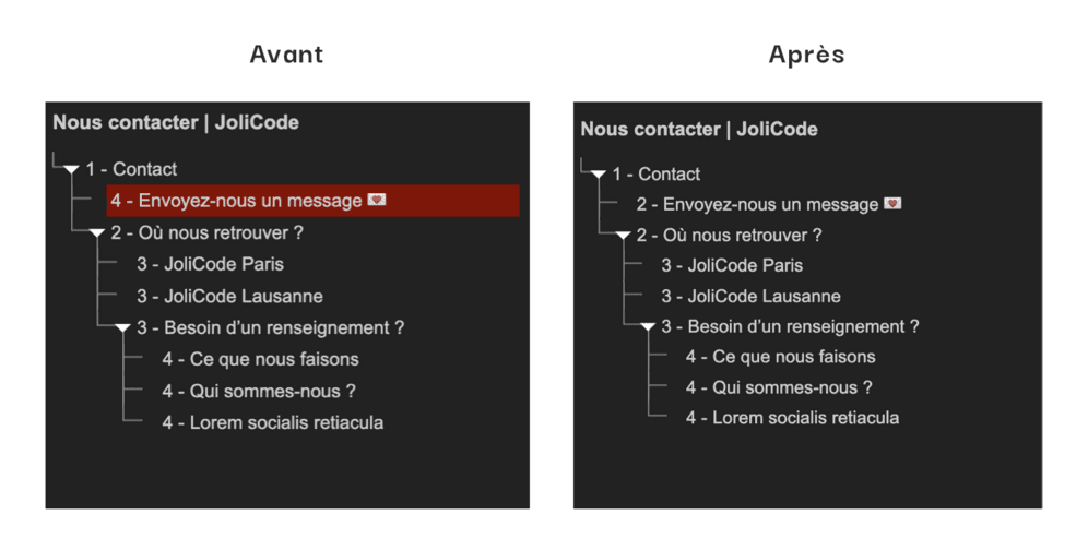 La page contact comportait un titre de niveau 1 "Contact" puis un titre de niveau 4 "Envoyez-nous un message" suivi d'un titre de niveau 2 "O&ugrave; nous retrouver ?". Le titre de niveau 4 est d&eacute;sormais un titre de niveau 2.