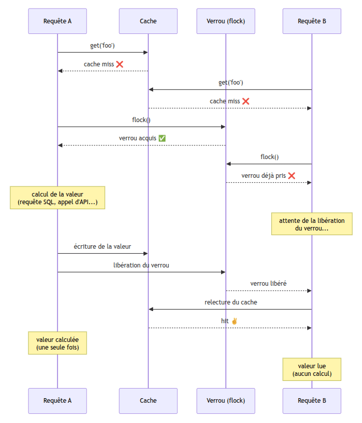 Le diagramme de s&eacute;quence d'une collision de verrous