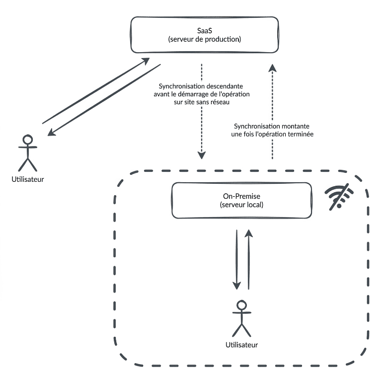 Le sch&eacute;ma des diff&eacute;rentes instances