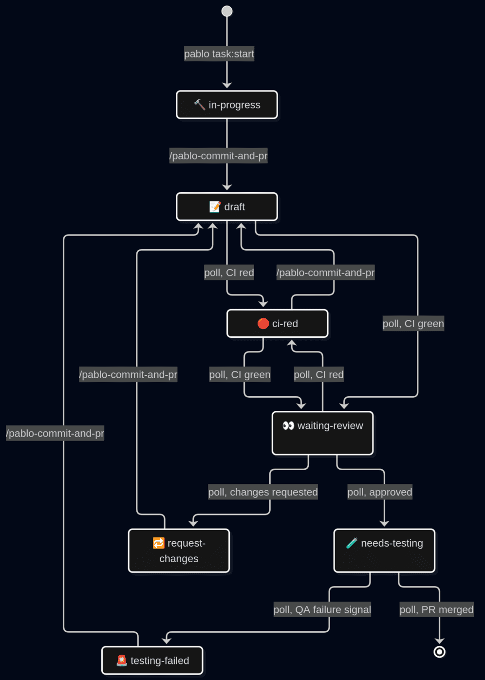 Mermaid graph