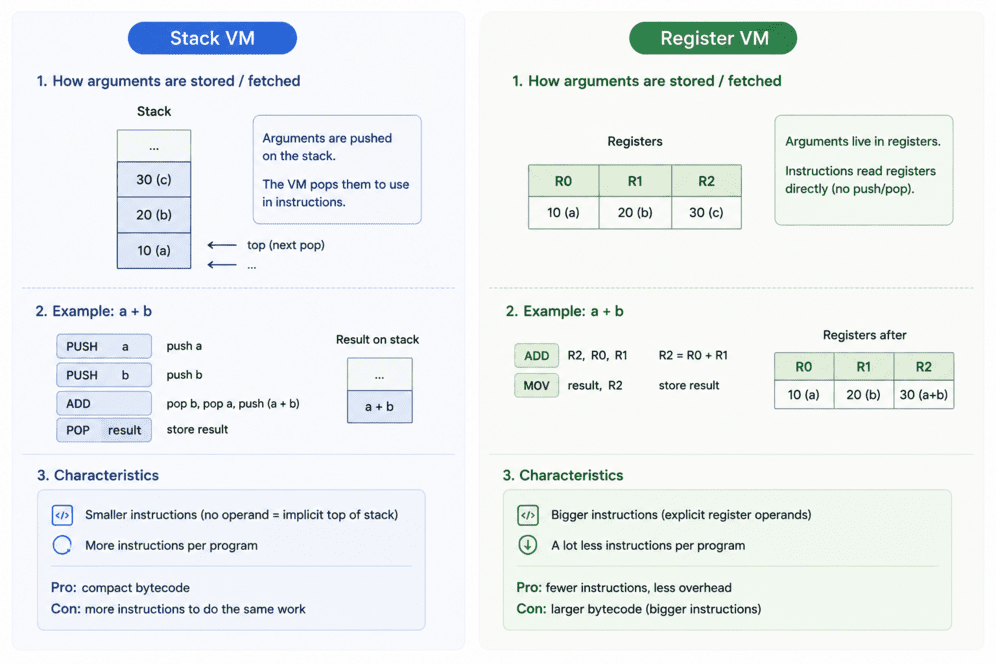 StackVMvsRegisterVm