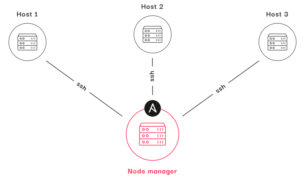 Schéma d'Ansible : un nœud de gestion se connecte en SSH à plusieurs serveurs pour leur appliquer la configuration
