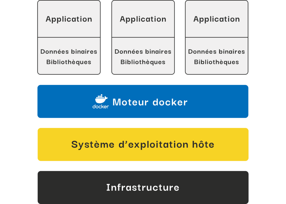 Sch&eacute;ma de l'architecture Docker : des applications conteneuris&eacute;es s'ex&eacute;cutent au-dessus du moteur Docker, du syst&egrave;me d'exploitation h&ocirc;te et de l'infrastructure