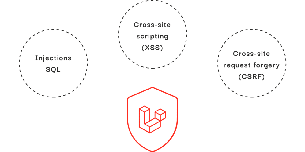 Laravel protège par défaut contre les injections SQL, le cross-site scripting et le cross-site request forgery