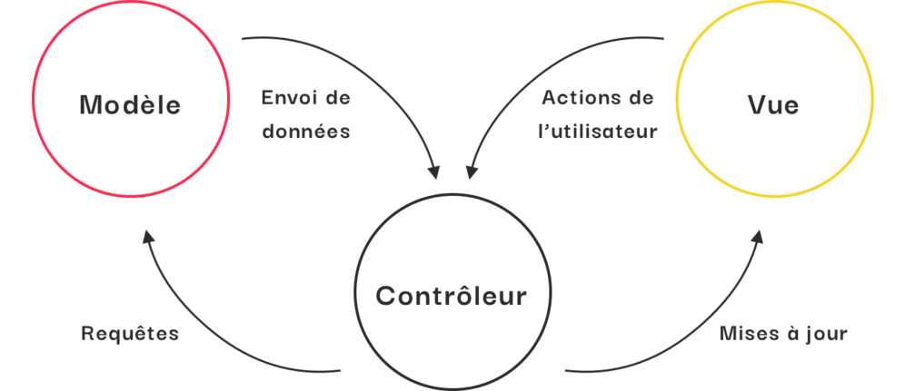 Schéma de l'architecture Modèle-Vue-Contrôleur : le contrôleur reçoit les actions de l'utilisateur, interroge le modèle et met à jour la vue