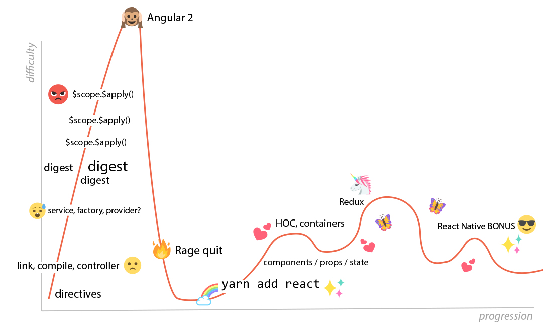 Rage curve React/Angular