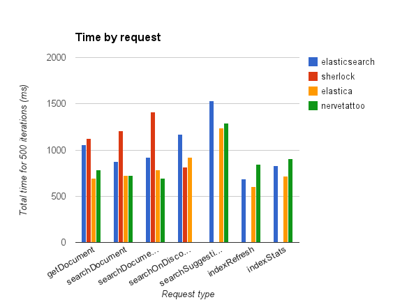 PHP client benchmark edited