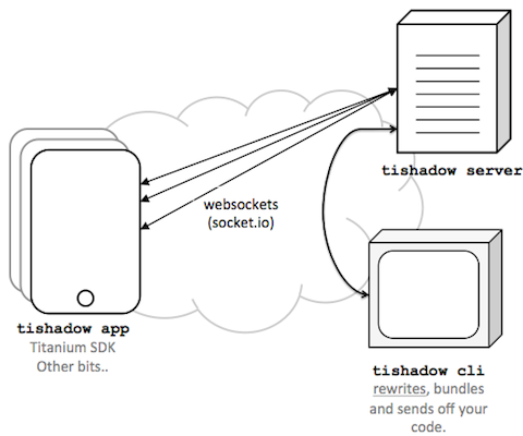 Schéma de fonctionnement de TiShadow