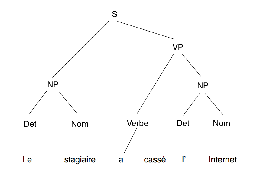 Hiérarchie syntaxique