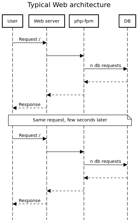 Typical Web architecture sequence diagram