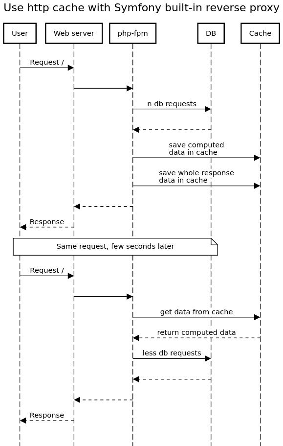 With app cache sequence diagram