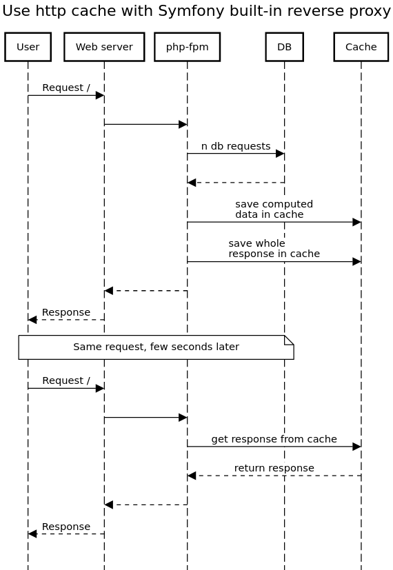 Symfony HTTP cache sequence diagram