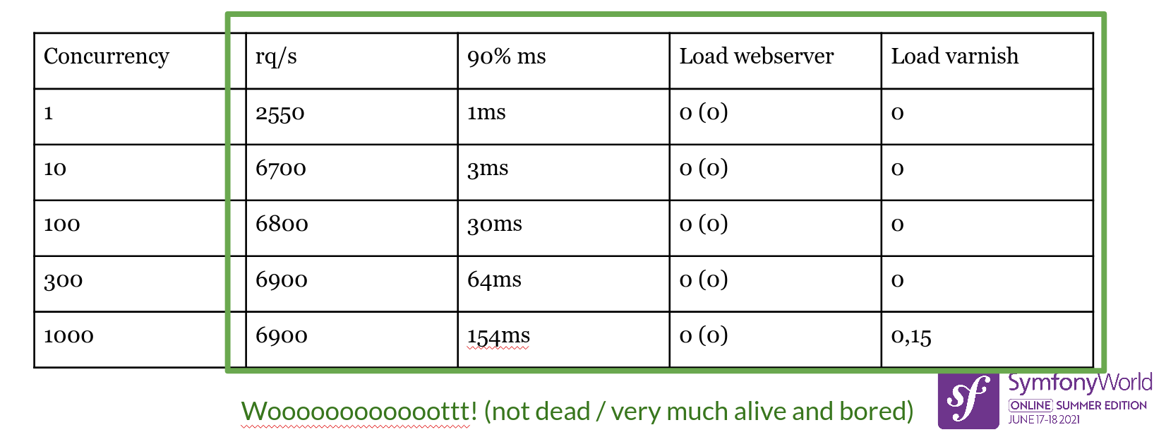 Comparison table of various concurrency in this scenario