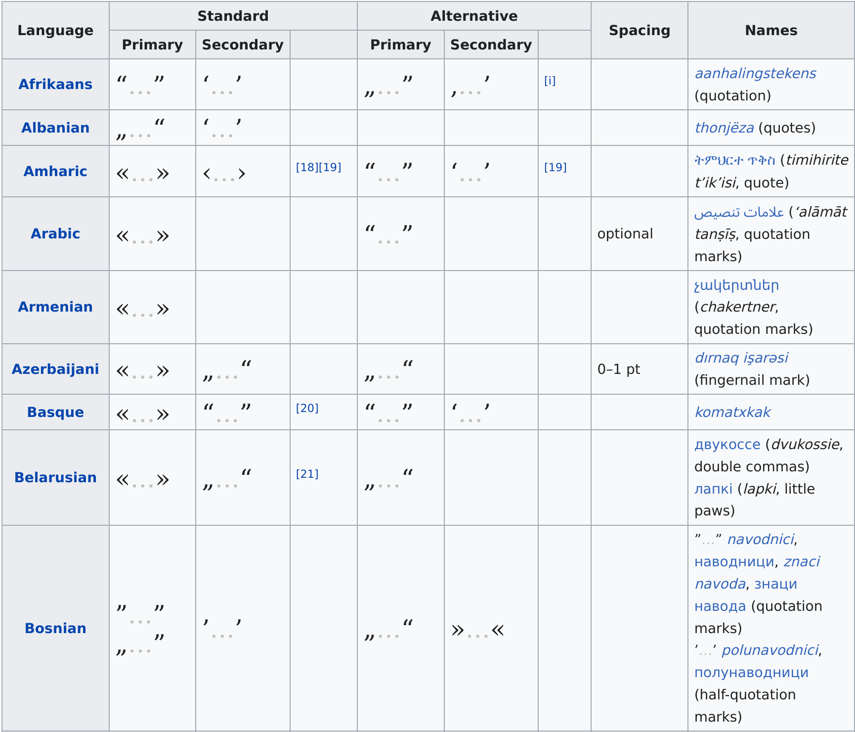 Liste des guillemets par pays sur Wikipedia