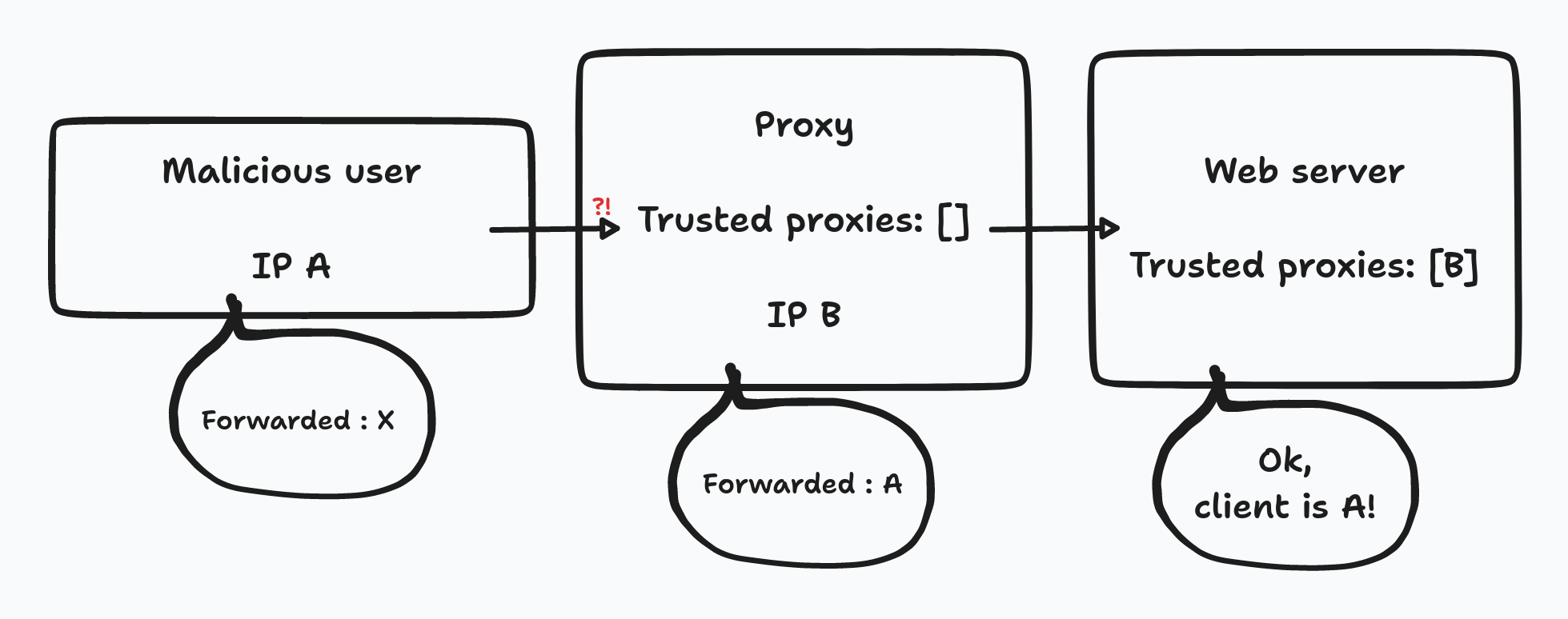Malicious user is not in the list of trusted proxies