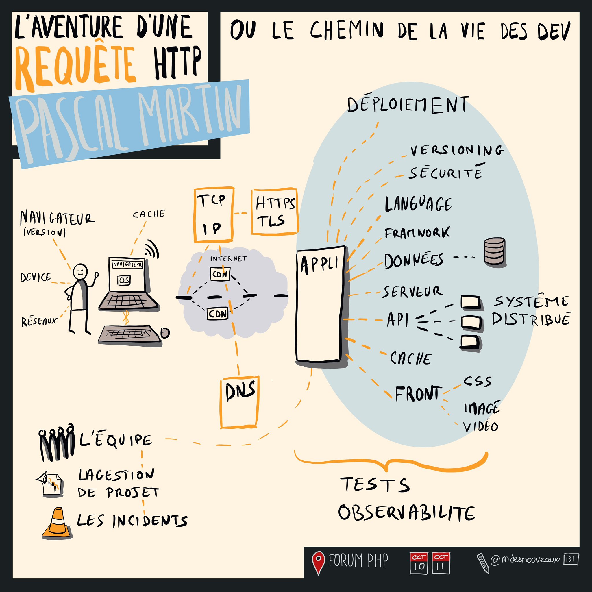 Vie d'HTTP