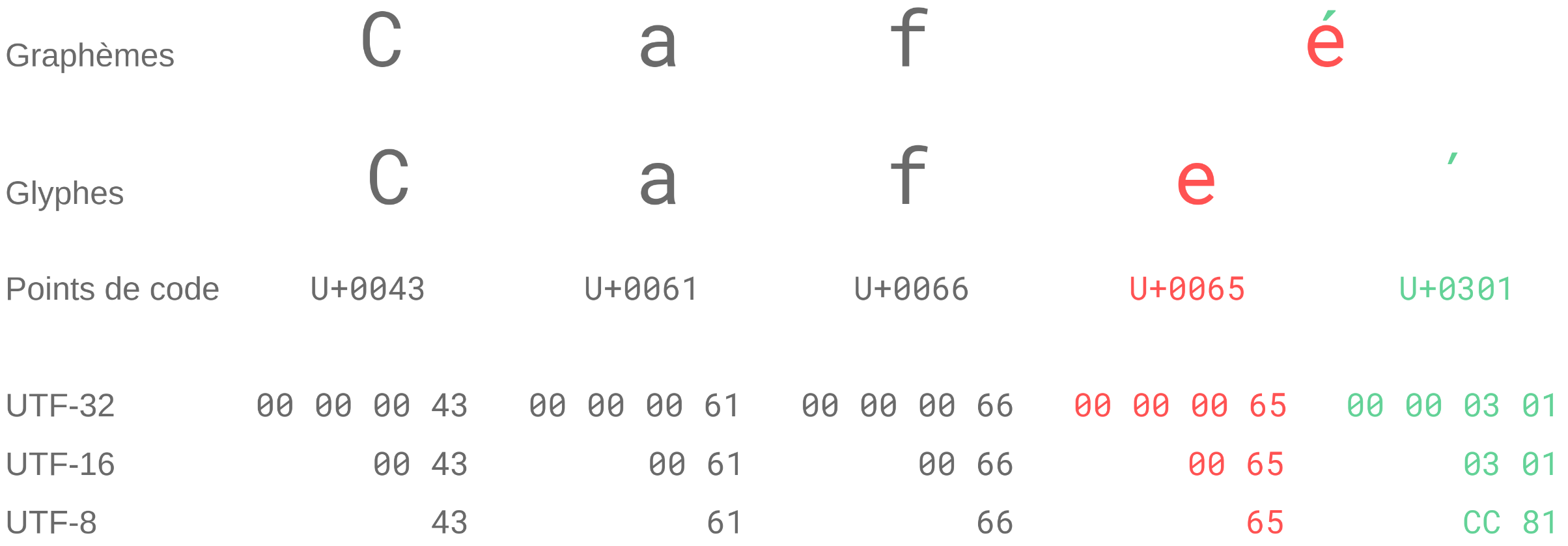 Traduction du mot café en graphèmes, glyphes, points de codes, et en différents encodages